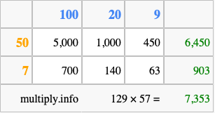 Calculate 129 times 57 using the box method