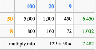 Calculate 129 times 58 using the box method