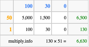 Calculate 130 times 51 using the box method