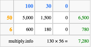 Calculate 130 times 56 using the box method