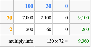 Calculate 130 times 72 using the box method