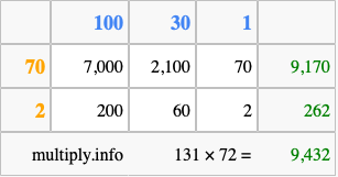 Calculate 131 times 72 using the box method