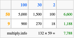 Calculate 132 times 59 using the box method