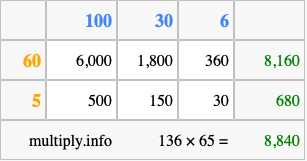 Calculate 136 times 65 using the box method