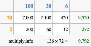 Calculate 136 times 72 using the box method