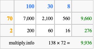 Calculate 138 times 72 using the box method