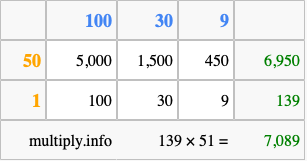 Calculate 139 times 51 using the box method