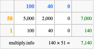 Calculate 140 times 51 using the box method