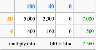 Calculate 140 times 54 using the box method