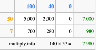 Calculate 140 times 57 using the box method