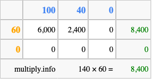 Calculate 140 times 60 using the box method