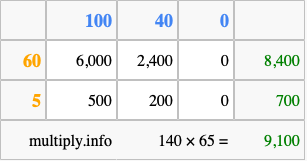 Calculate 140 times 65 using the box method