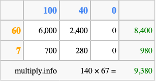 Calculate 140 times 67 using the box method