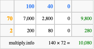 Calculate 140 times 72 using the box method