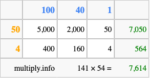 Calculate 141 times 54 using the box method