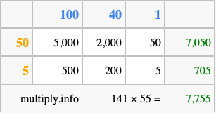 Calculate 141 times 55 using the box method