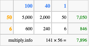 Calculate 141 times 56 using the box method