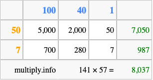 Calculate 141 times 57 using the box method