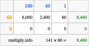 Calculate 141 times 60 using the box method