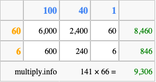 Calculate 141 times 66 using the box method