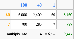 Calculate 141 times 67 using the box method