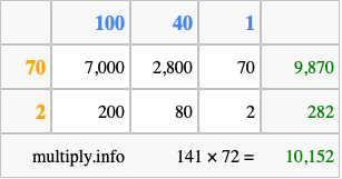Calculate 141 times 72 using the box method