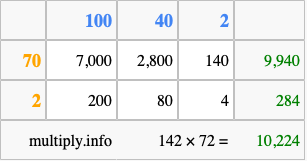 Calculate 142 times 72 using the box method