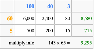 Calculate 143 times 65 using the box method
