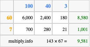 Calculate 143 times 67 using the box method