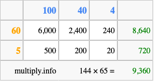Calculate 144 times 65 using the box method