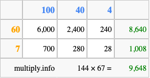Calculate 144 times 67 using the box method