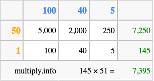 Calculate 145 times 51 using the box method