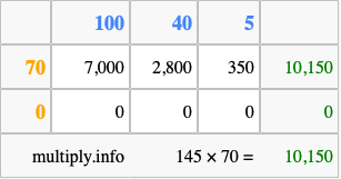Calculate 145 times 70 using the box method