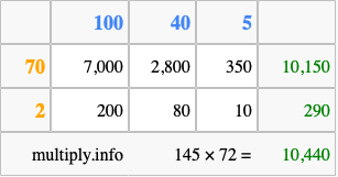 Calculate 145 times 72 using the box method
