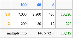 Calculate 146 times 72 using the box method
