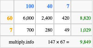 Calculate 147 times 67 using the box method
