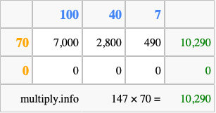 Calculate 147 times 70 using the box method
