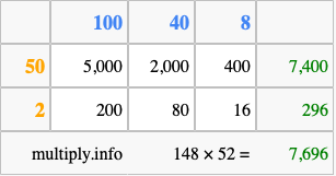 Calculate 148 times 52 using the box method