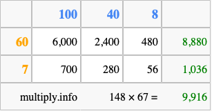 Calculate 148 times 67 using the box method