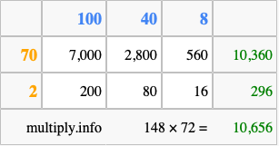 Calculate 148 times 72 using the box method