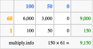 Calculate 150 times 61 using the box method