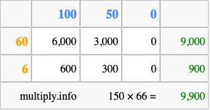 Calculate 150 times 66 using the box method