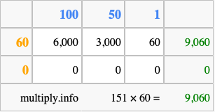 Calculate 151 times 60 using the box method