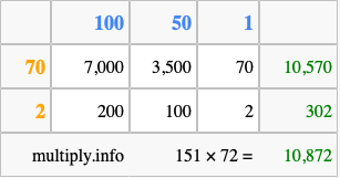 Calculate 151 times 72 using the box method