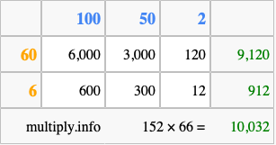 Calculate 152 times 66 using the box method