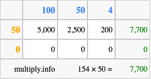 Calculate 154 times 50 using the box method