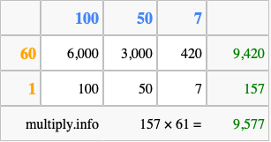 Calculate 157 times 61 using the box method