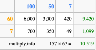 Calculate 157 times 67 using the box method