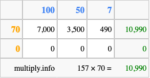 Calculate 157 times 70 using the box method