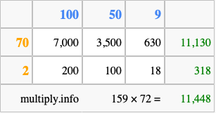 Calculate 159 times 72 using the box method